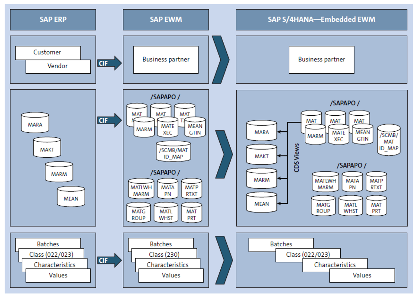 SAP S/4HANA Overview: What Is SAP S/4HANA? | SAP PRESS